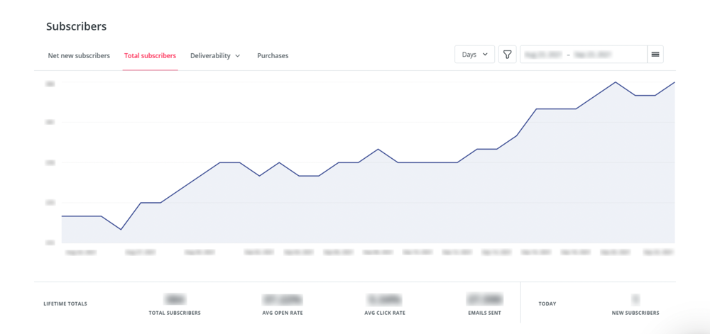 Graph of subscriber growth in ConvertKit