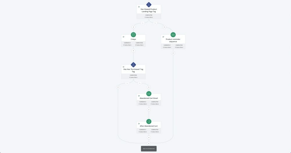 More advanced email automation workflow inside ConvertKit